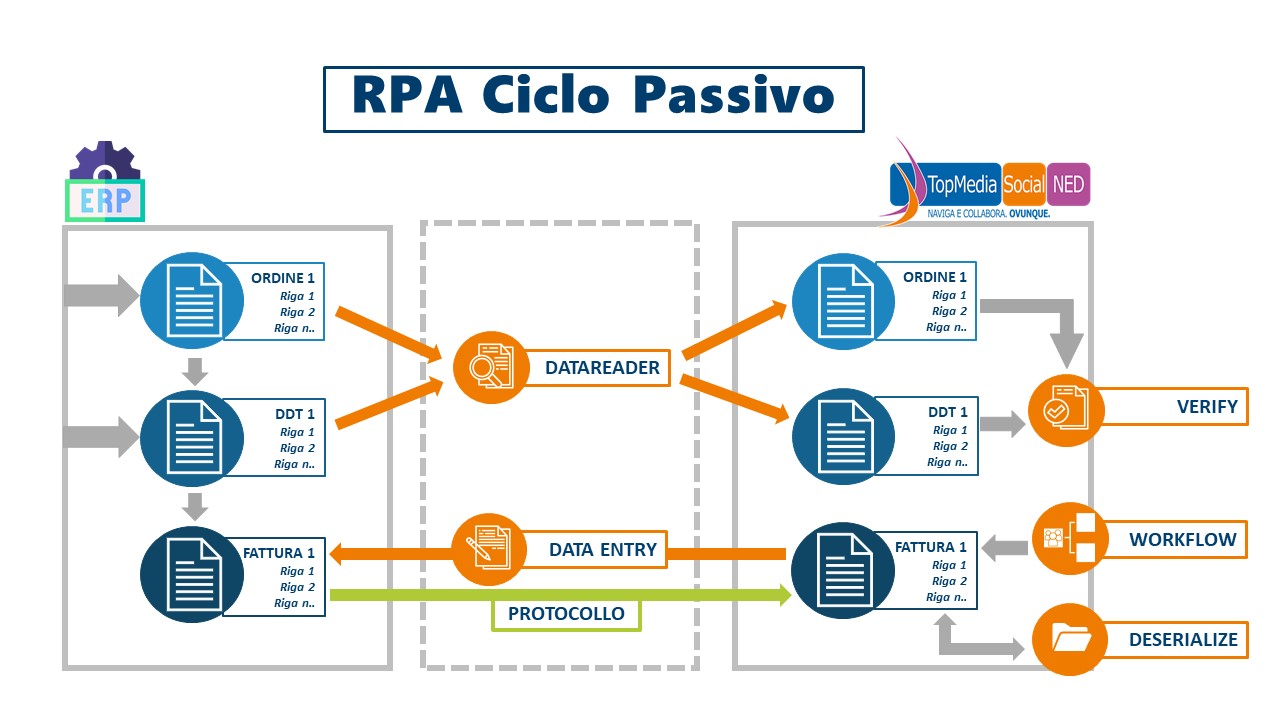 Rpa Ciclo Passivo Scopri L Automazione Delle Fatture Elettroniche