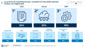 Risultati sulla digitalizzazione ricerca Osservatorio Digital B2B 2023-24