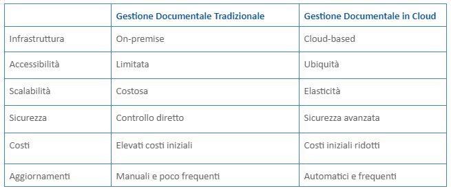 Tradizione VS Cloud nella gestione documentale